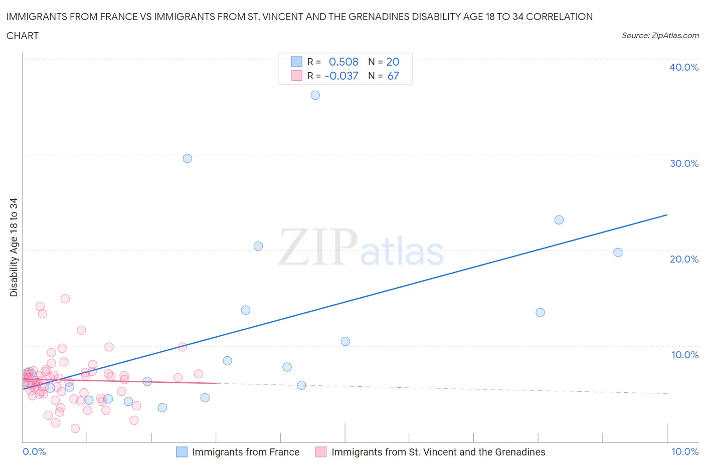 Immigrants from France vs Immigrants from St. Vincent and the Grenadines Disability Age 18 to 34