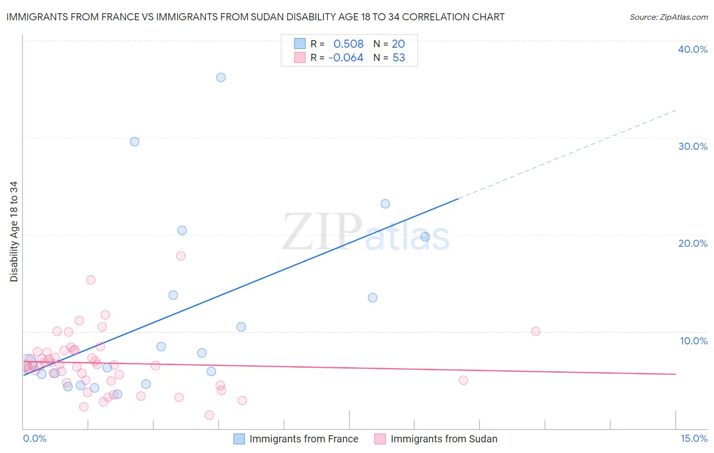 Immigrants from France vs Immigrants from Sudan Disability Age 18 to 34
