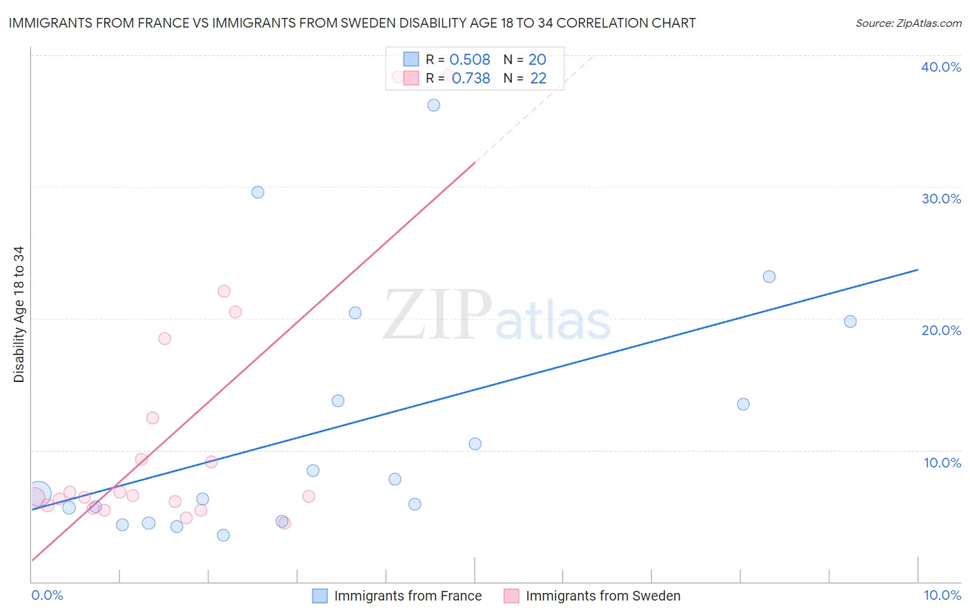 Immigrants from France vs Immigrants from Sweden Disability Age 18 to 34