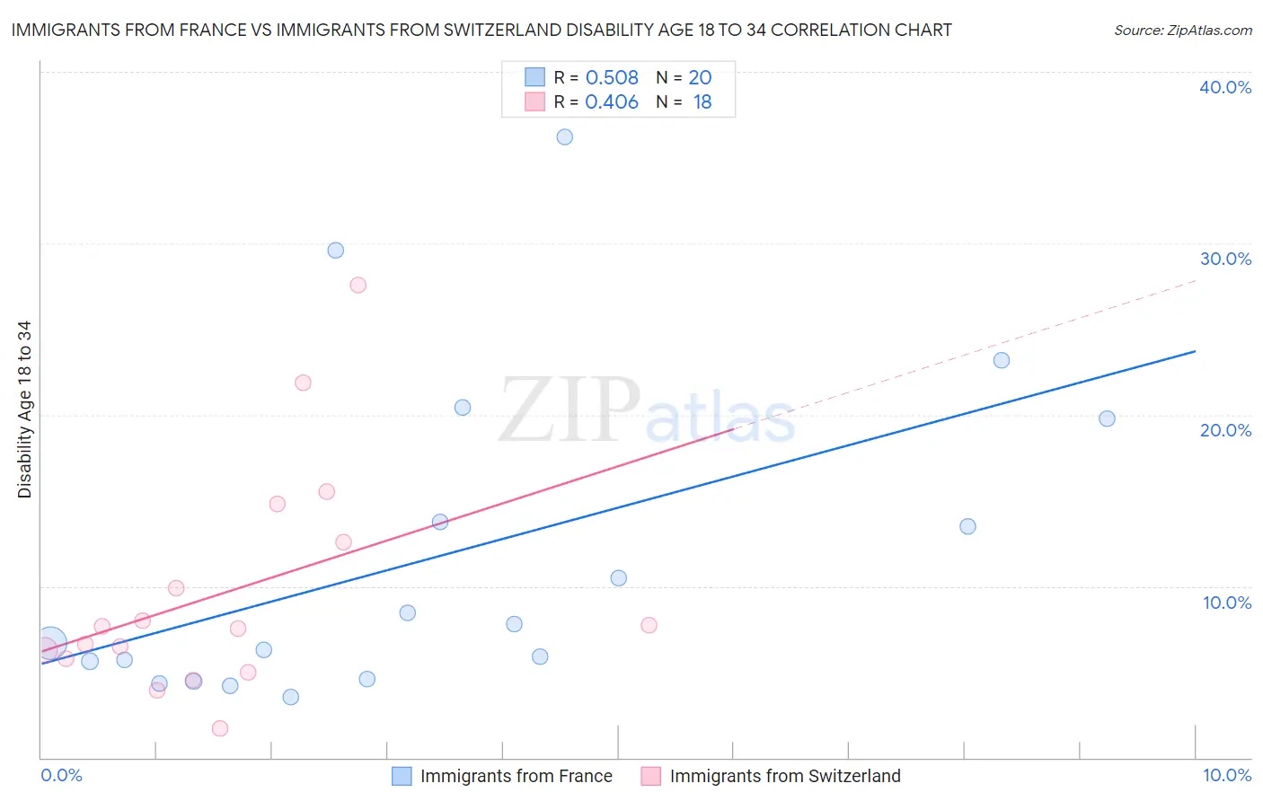 Immigrants from France vs Immigrants from Switzerland Disability Age 18 to 34