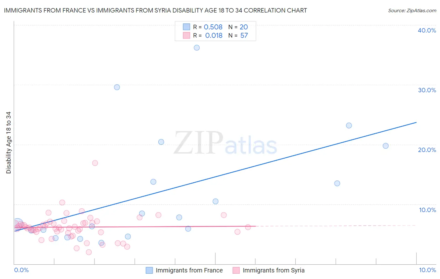 Immigrants from France vs Immigrants from Syria Disability Age 18 to 34