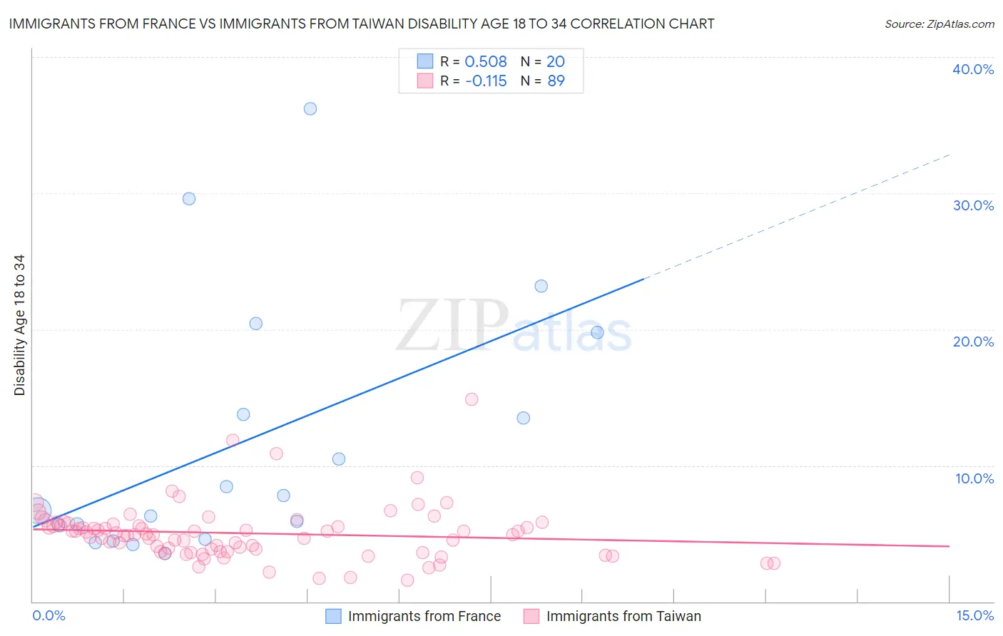 Immigrants from France vs Immigrants from Taiwan Disability Age 18 to 34