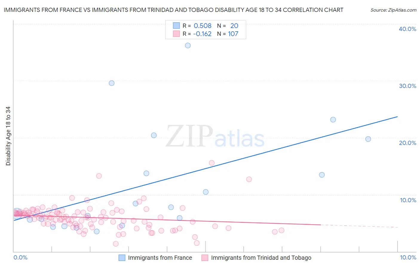 Immigrants from France vs Immigrants from Trinidad and Tobago Disability Age 18 to 34