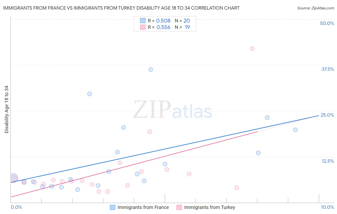 Immigrants from France vs Immigrants from Turkey Disability Age 18 to 34