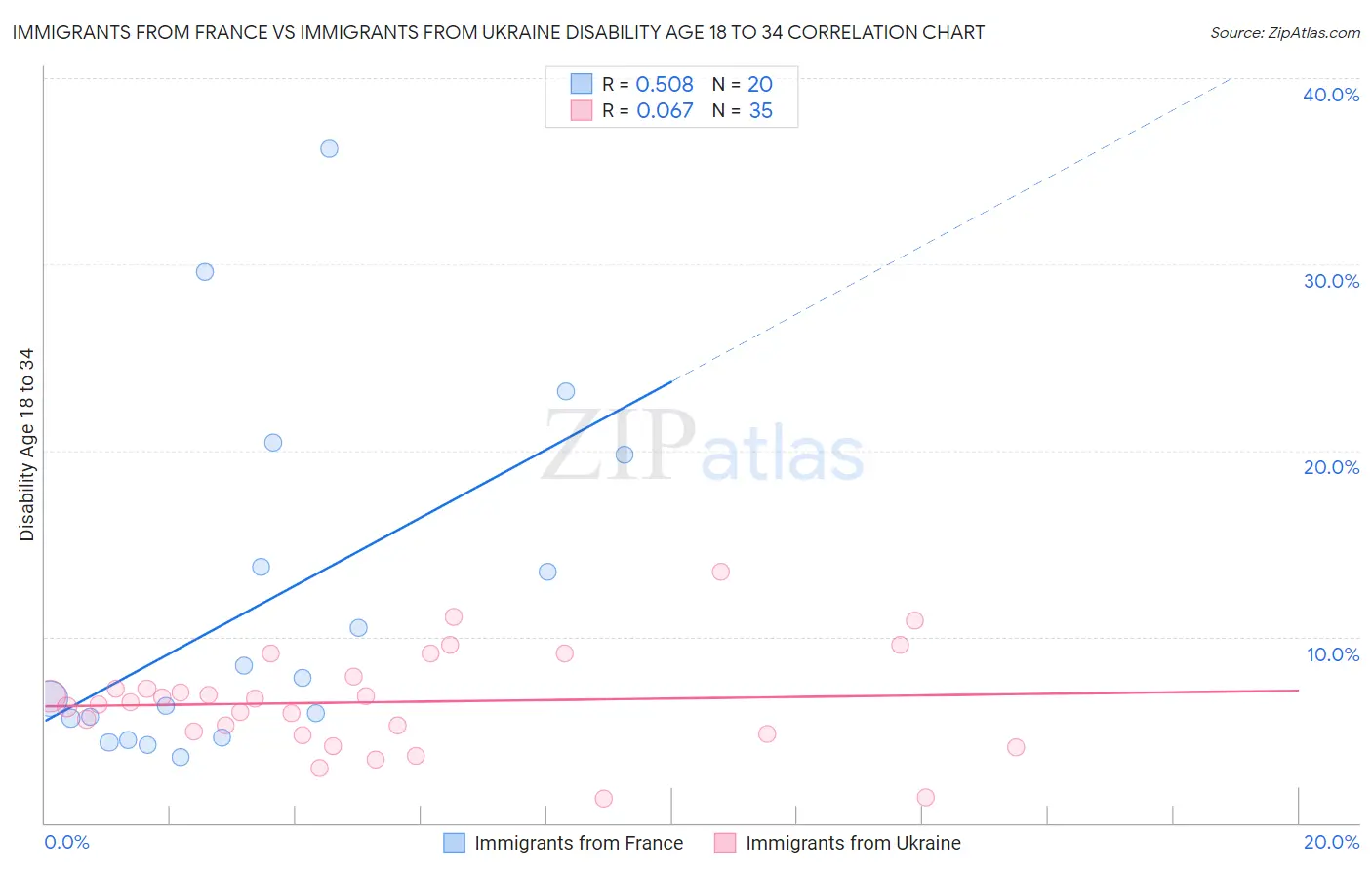 Immigrants from France vs Immigrants from Ukraine Disability Age 18 to 34