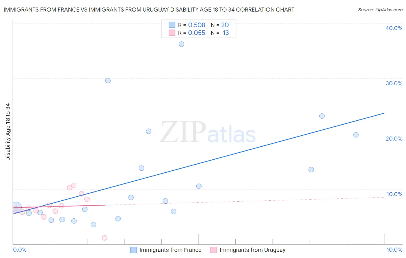 Immigrants from France vs Immigrants from Uruguay Disability Age 18 to 34