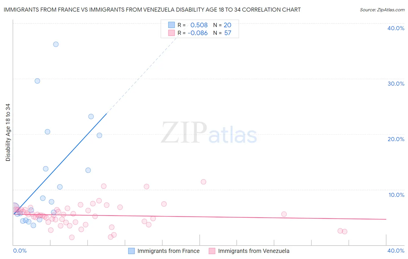 Immigrants from France vs Immigrants from Venezuela Disability Age 18 to 34