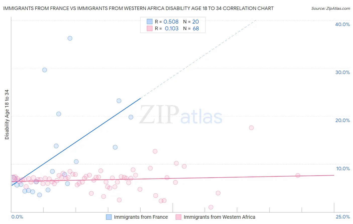 Immigrants from France vs Immigrants from Western Africa Disability Age 18 to 34