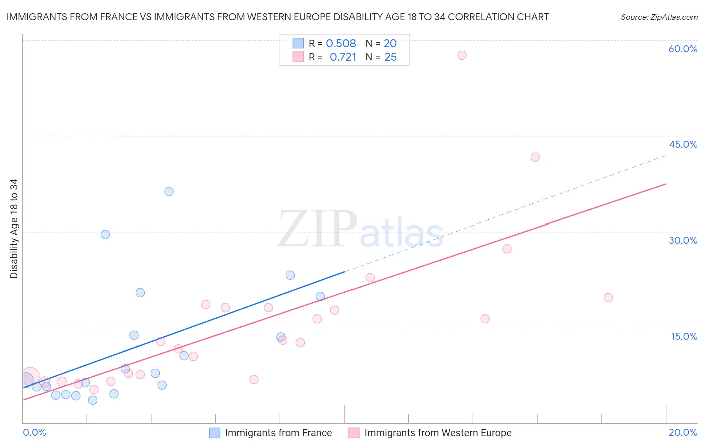 Immigrants from France vs Immigrants from Western Europe Disability Age 18 to 34