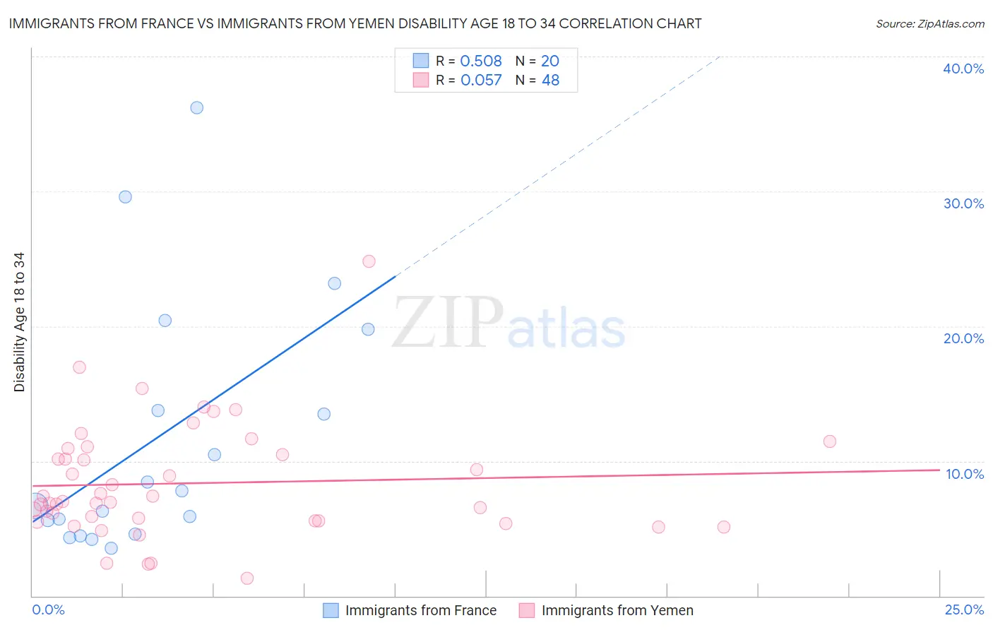 Immigrants from France vs Immigrants from Yemen Disability Age 18 to 34