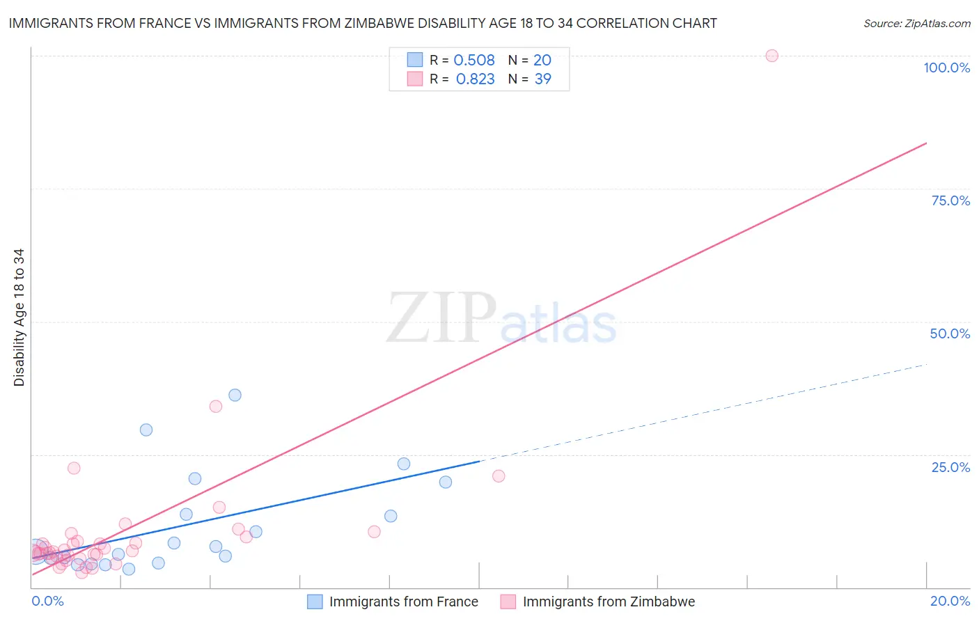 Immigrants from France vs Immigrants from Zimbabwe Disability Age 18 to 34