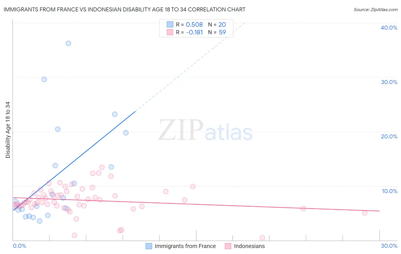 Immigrants from France vs Indonesian Disability Age 18 to 34