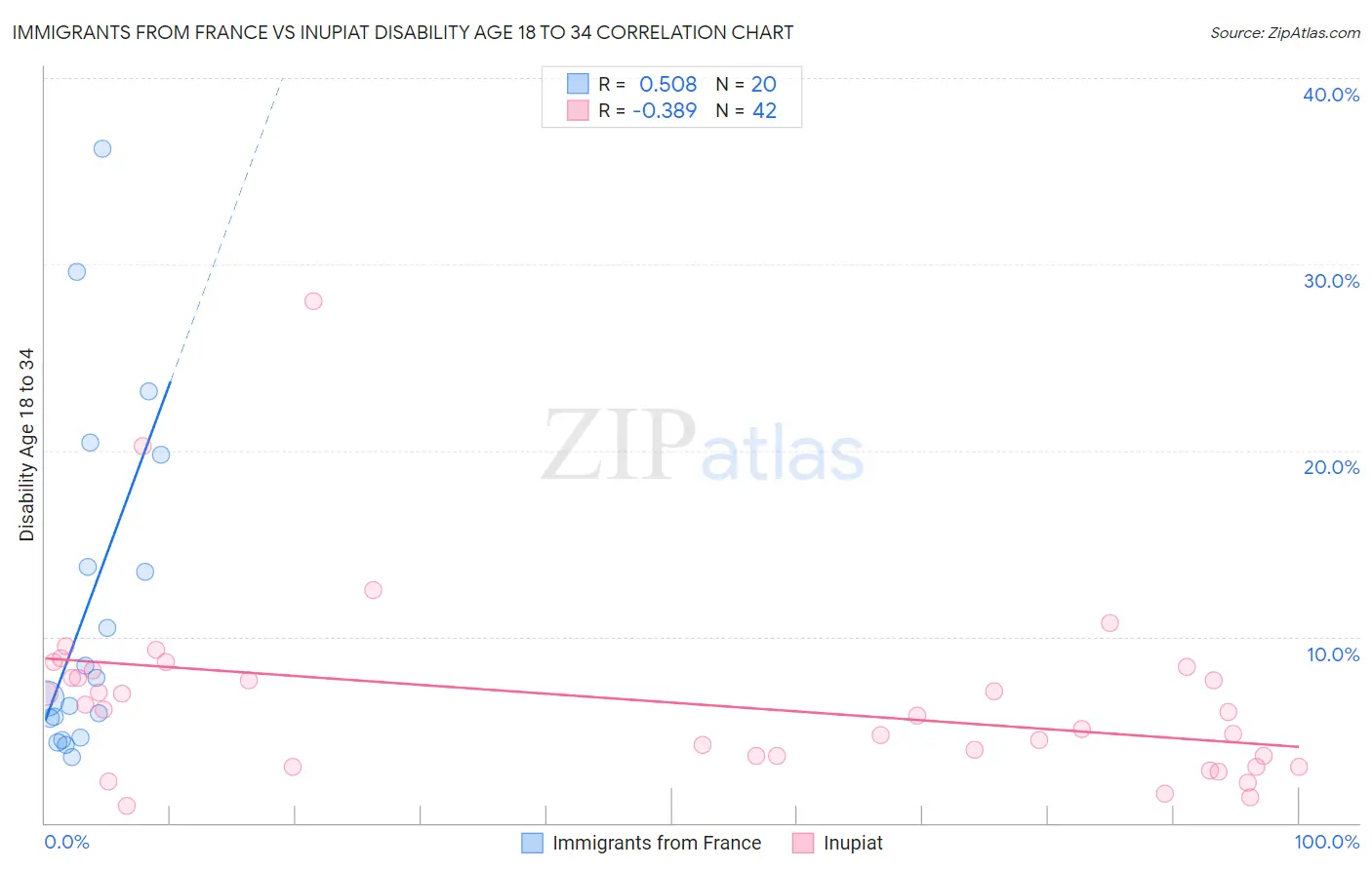 Immigrants from France vs Inupiat Disability Age 18 to 34