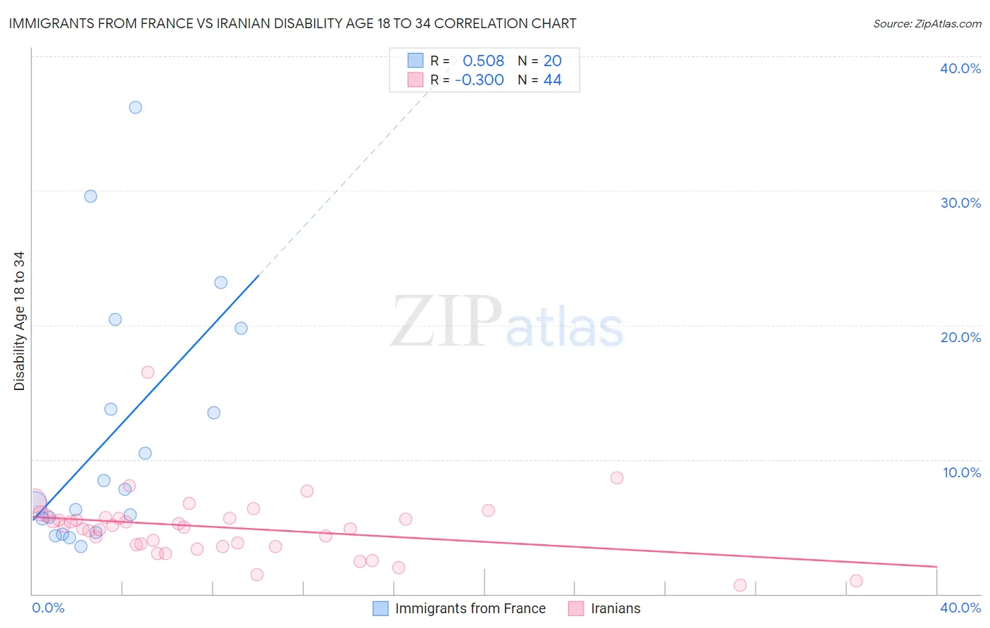 Immigrants from France vs Iranian Disability Age 18 to 34