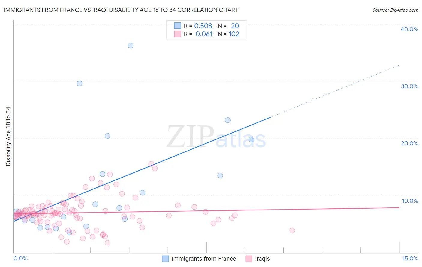 Immigrants from France vs Iraqi Disability Age 18 to 34