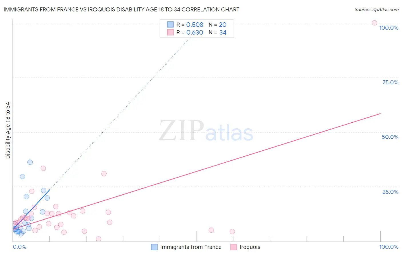 Immigrants from France vs Iroquois Disability Age 18 to 34