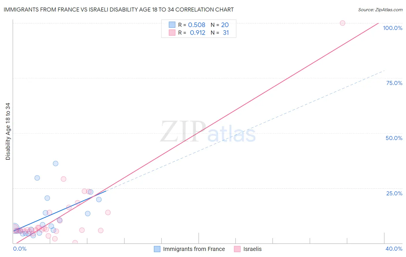 Immigrants from France vs Israeli Disability Age 18 to 34