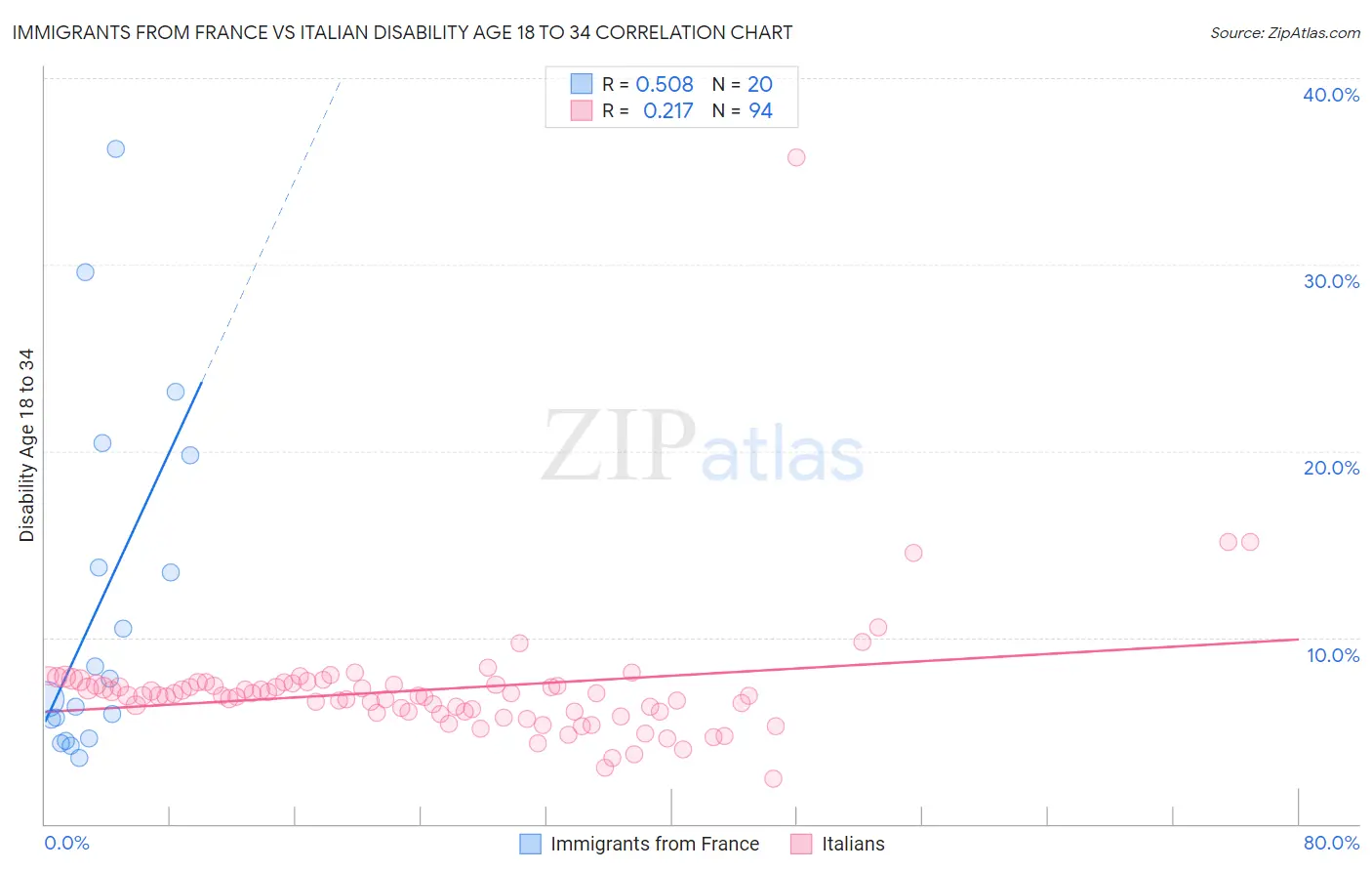 Immigrants from France vs Italian Disability Age 18 to 34
