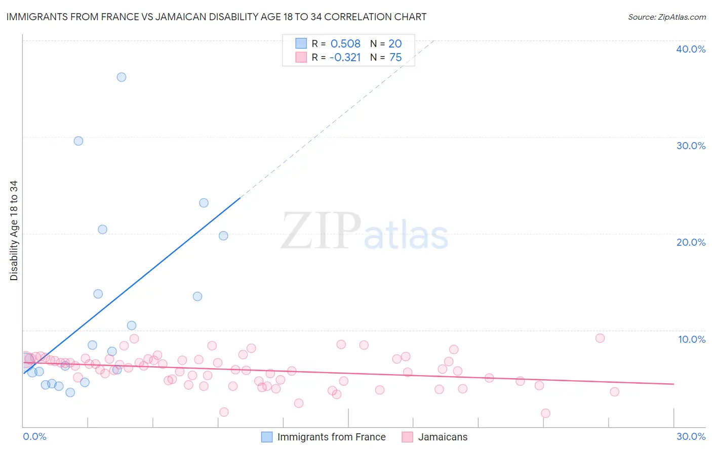 Immigrants from France vs Jamaican Disability Age 18 to 34