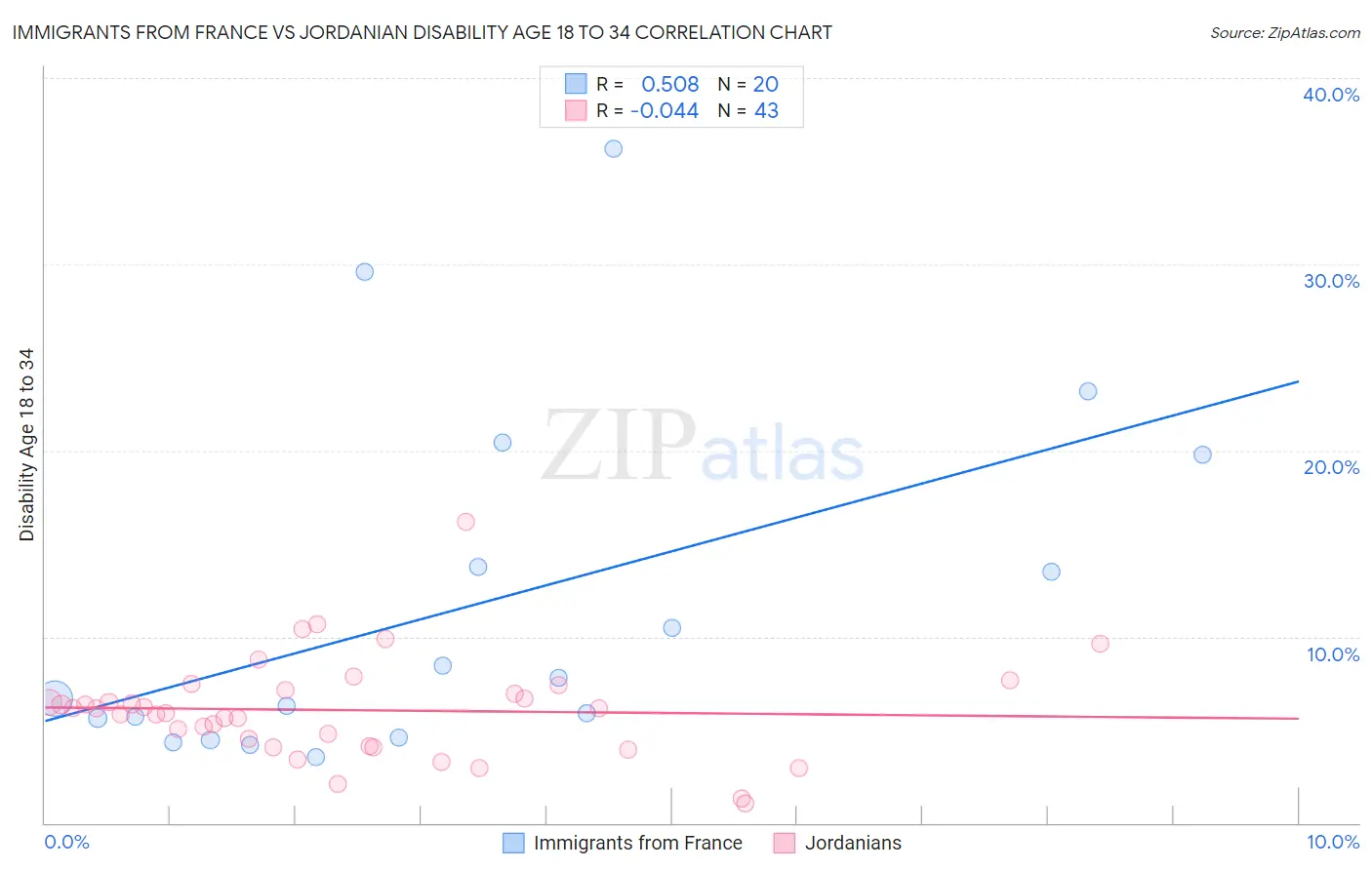 Immigrants from France vs Jordanian Disability Age 18 to 34