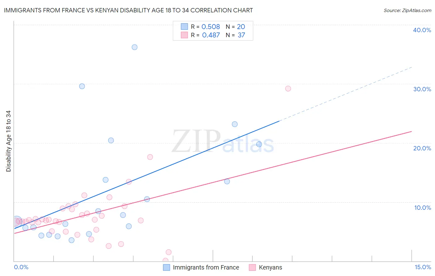 Immigrants from France vs Kenyan Disability Age 18 to 34