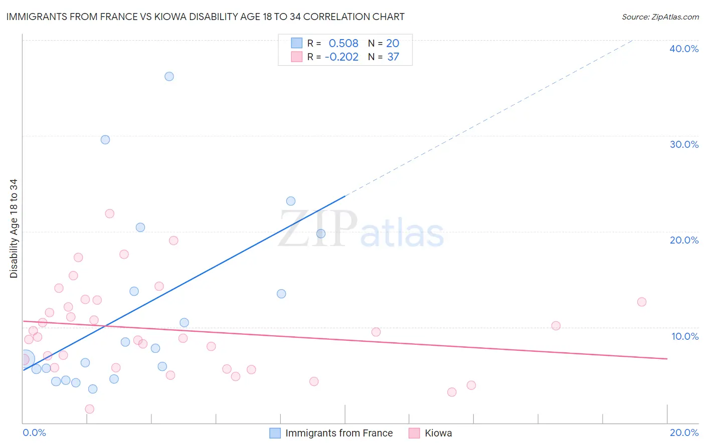 Immigrants from France vs Kiowa Disability Age 18 to 34