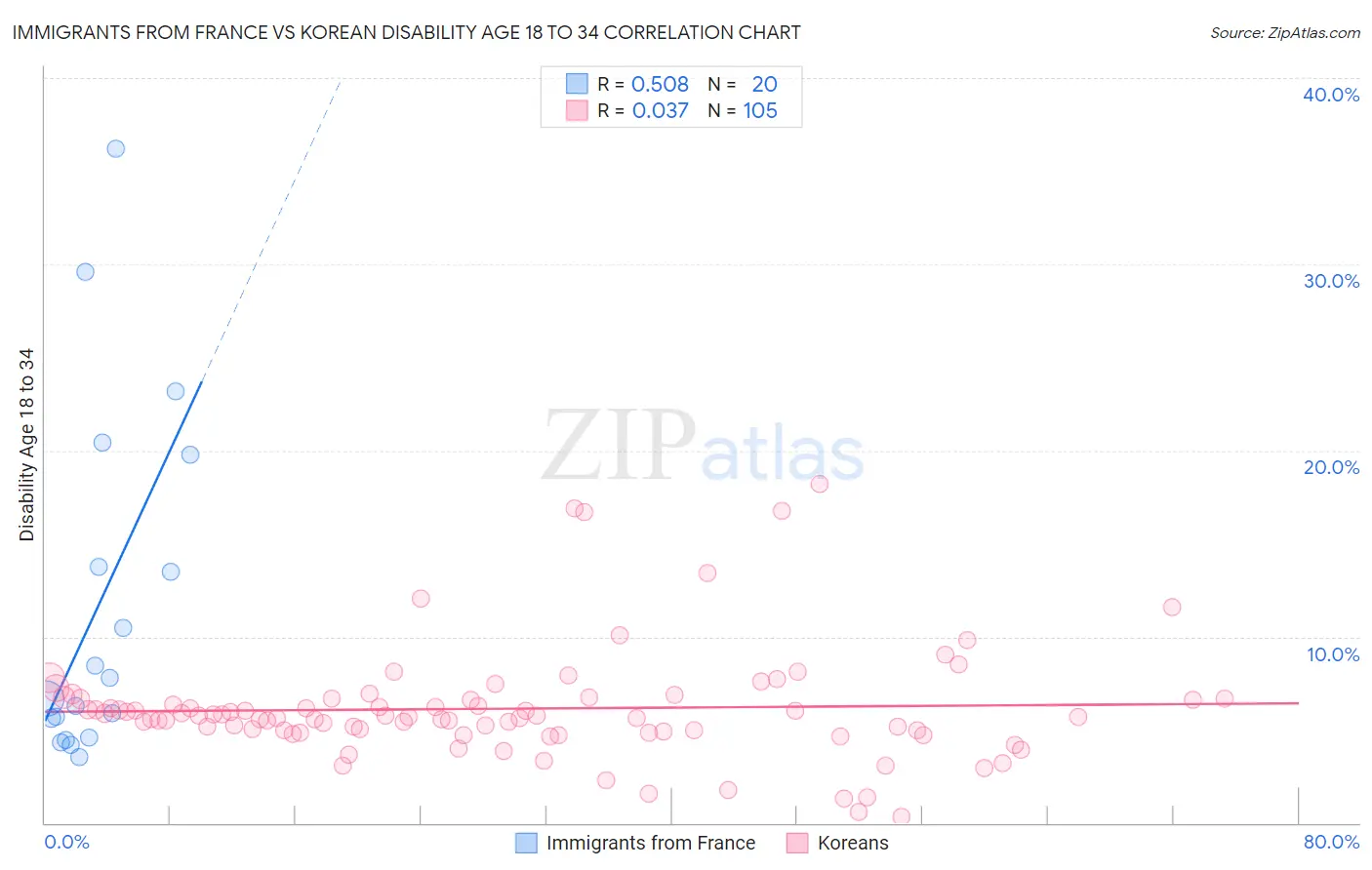 Immigrants from France vs Korean Disability Age 18 to 34