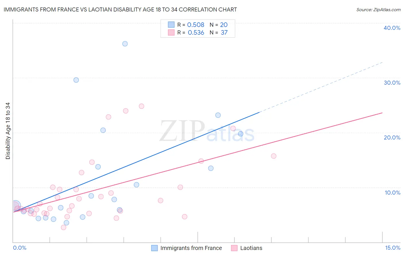 Immigrants from France vs Laotian Disability Age 18 to 34