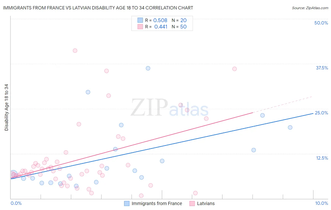 Immigrants from France vs Latvian Disability Age 18 to 34