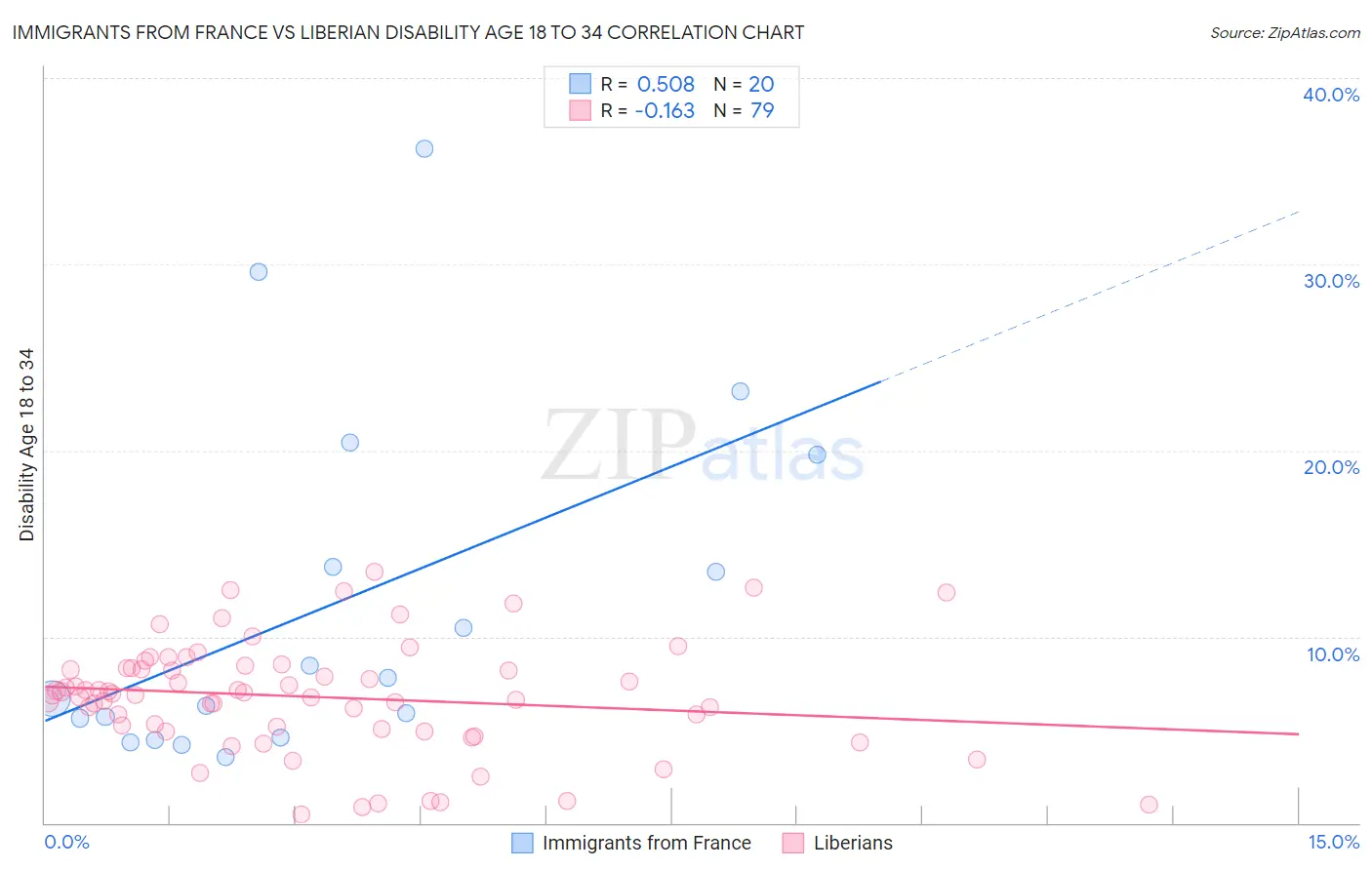 Immigrants from France vs Liberian Disability Age 18 to 34
