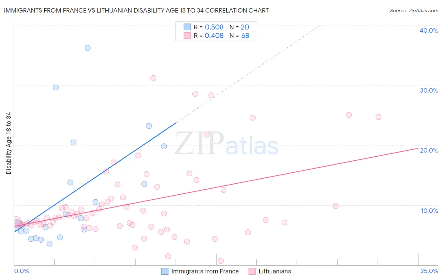 Immigrants from France vs Lithuanian Disability Age 18 to 34