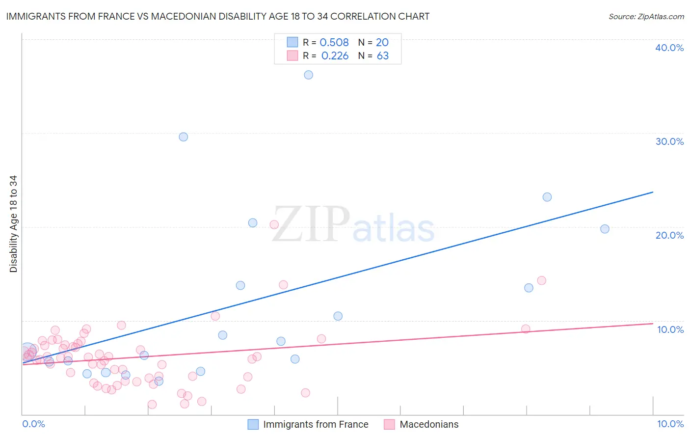 Immigrants from France vs Macedonian Disability Age 18 to 34