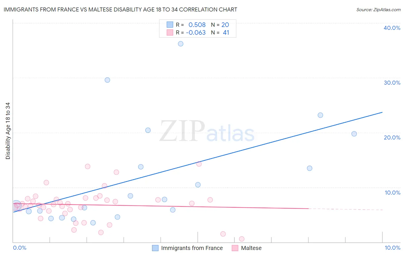 Immigrants from France vs Maltese Disability Age 18 to 34