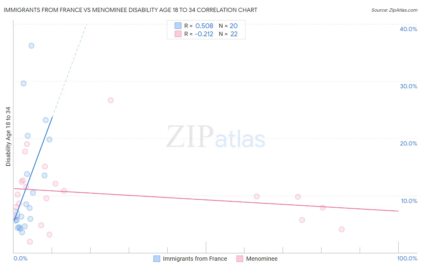 Immigrants from France vs Menominee Disability Age 18 to 34