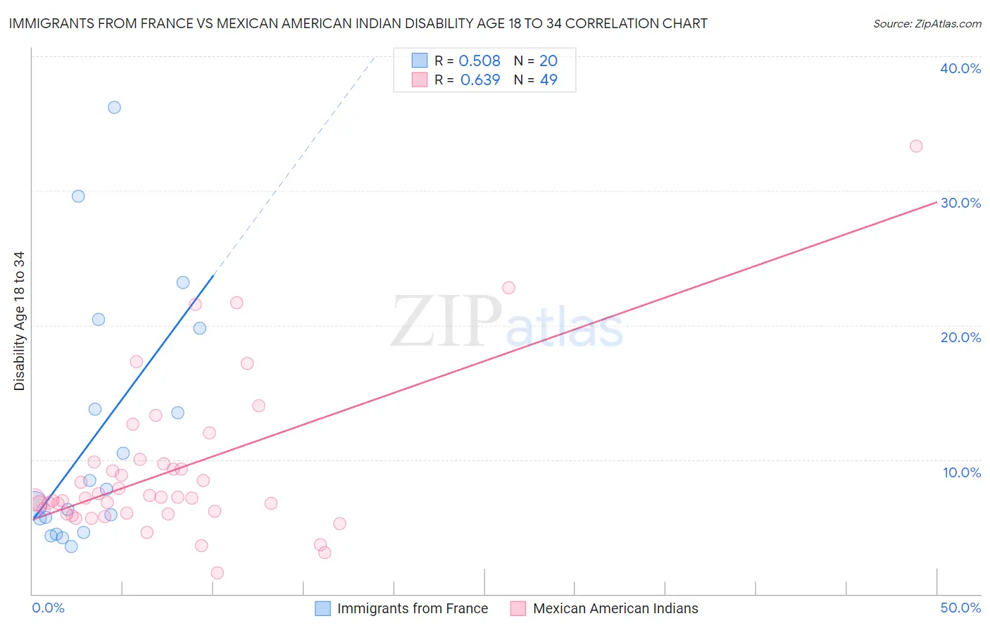 Immigrants from France vs Mexican American Indian Disability Age 18 to 34