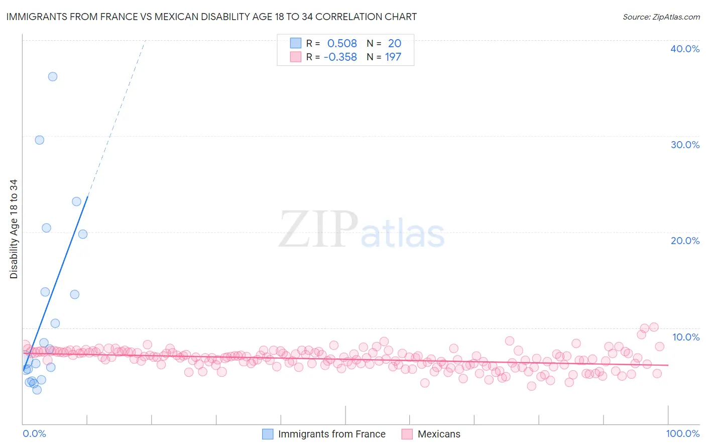 Immigrants from France vs Mexican Disability Age 18 to 34