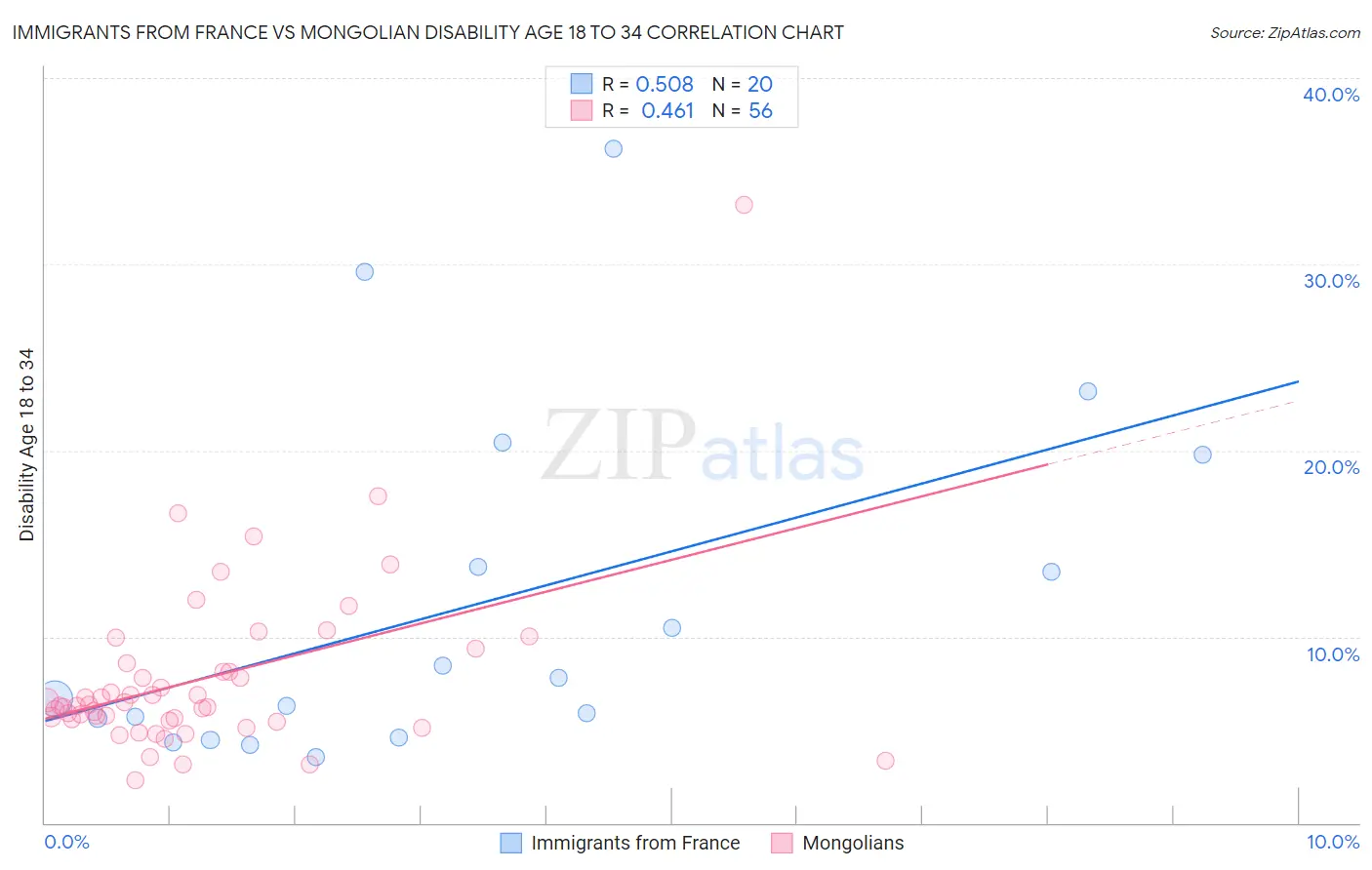 Immigrants from France vs Mongolian Disability Age 18 to 34