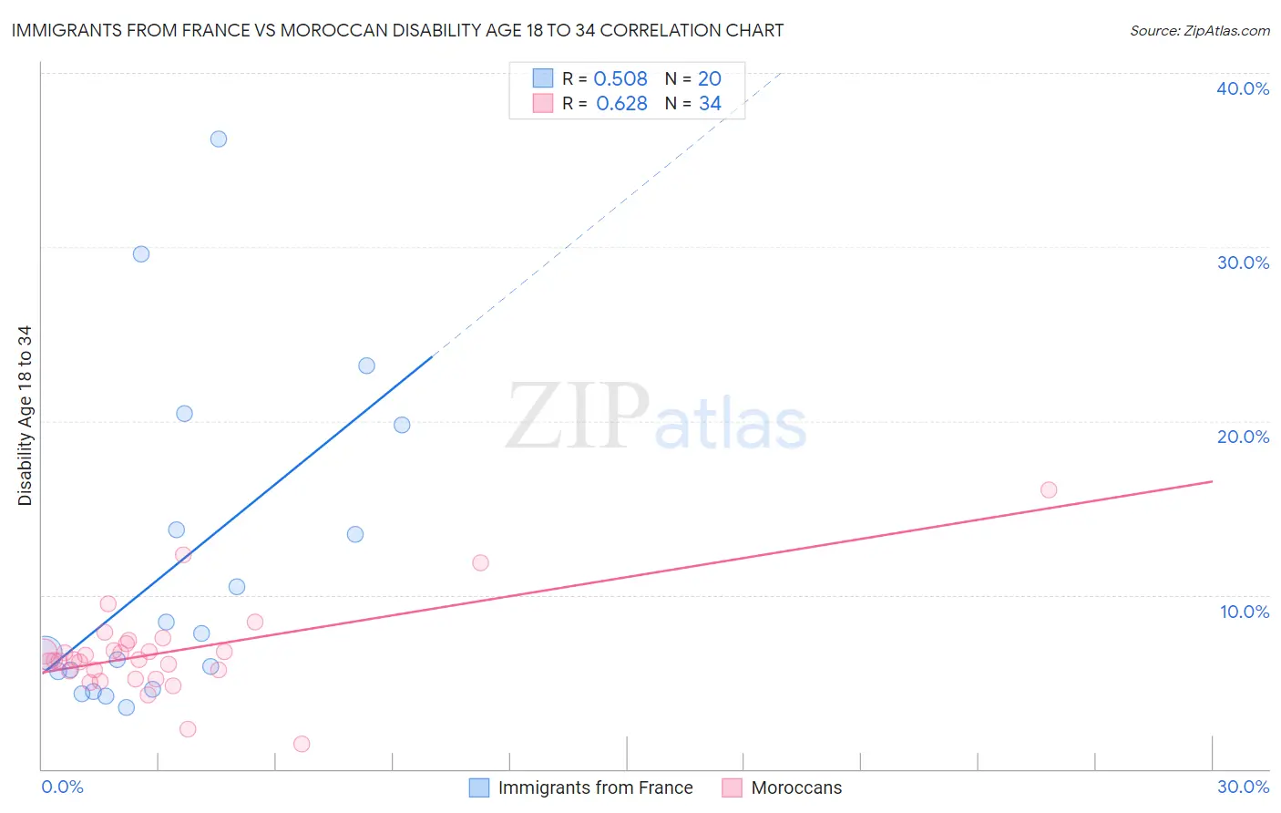 Immigrants from France vs Moroccan Disability Age 18 to 34