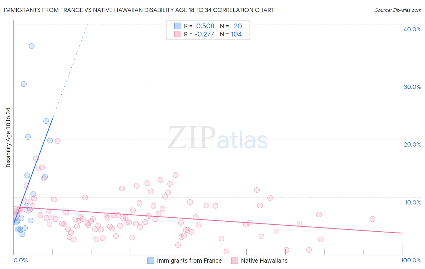 Immigrants from France vs Native Hawaiian Disability Age 18 to 34