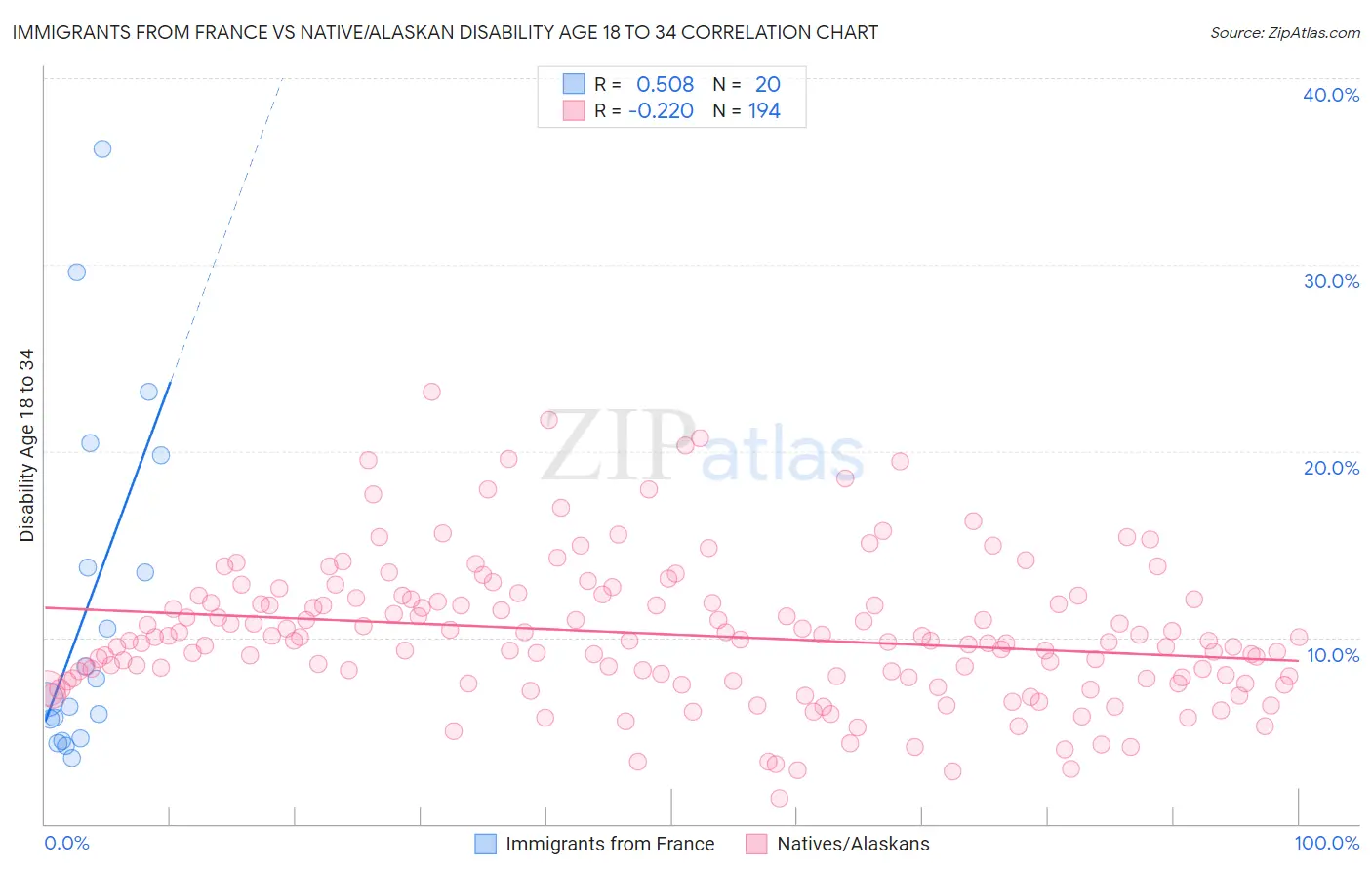 Immigrants from France vs Native/Alaskan Disability Age 18 to 34