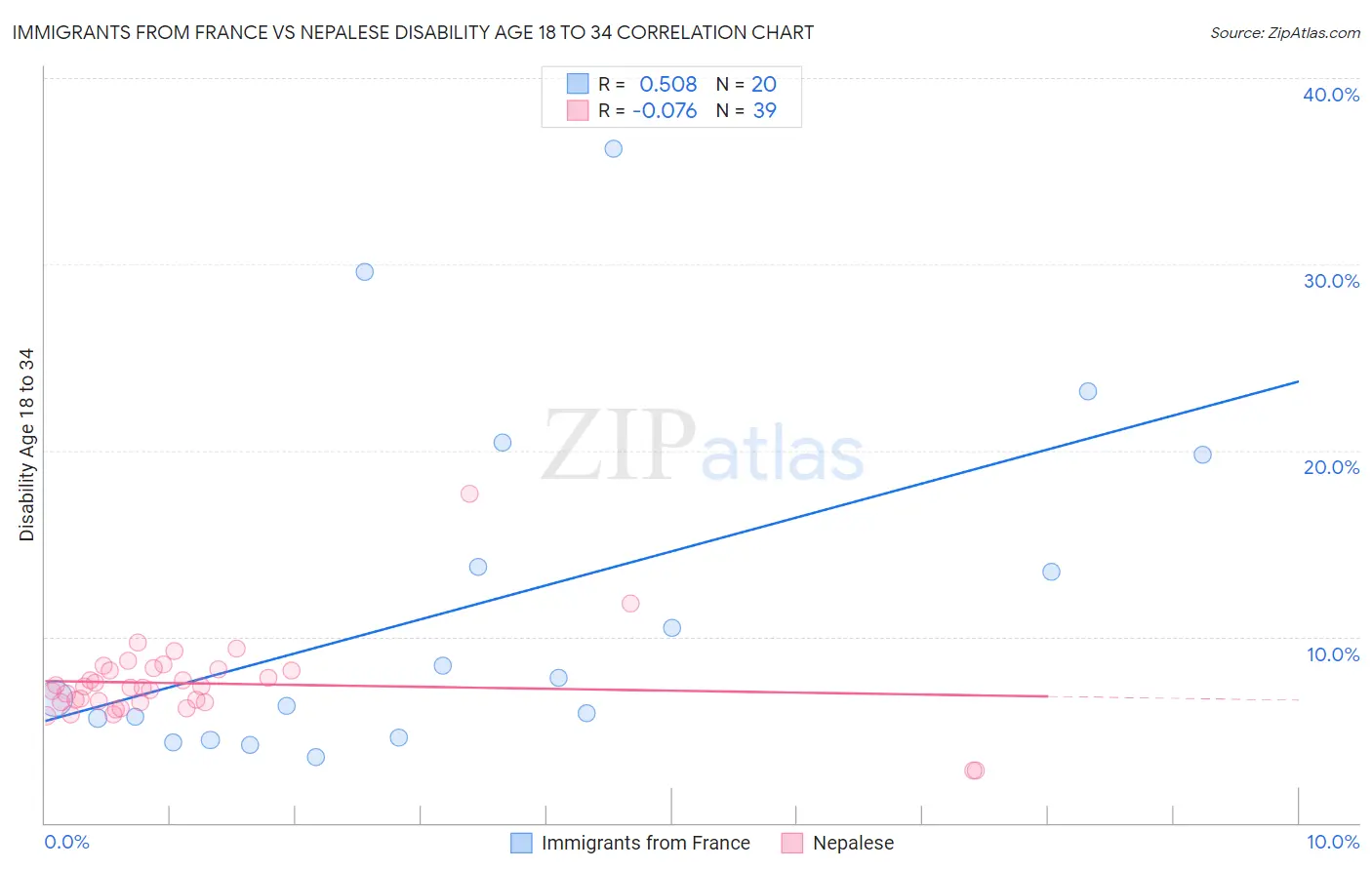 Immigrants from France vs Nepalese Disability Age 18 to 34
