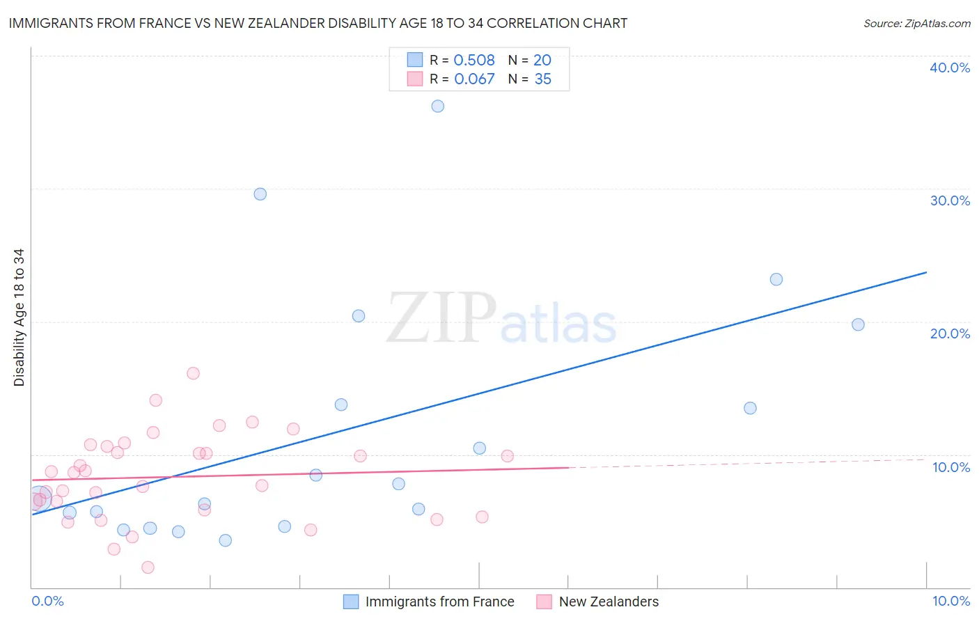 Immigrants from France vs New Zealander Disability Age 18 to 34