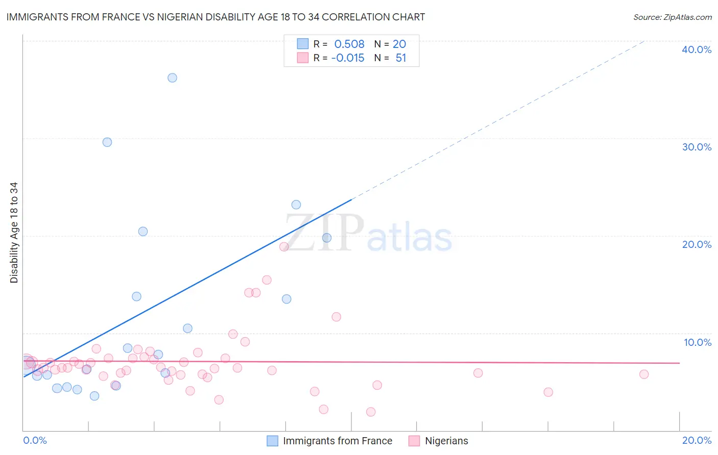 Immigrants from France vs Nigerian Disability Age 18 to 34
