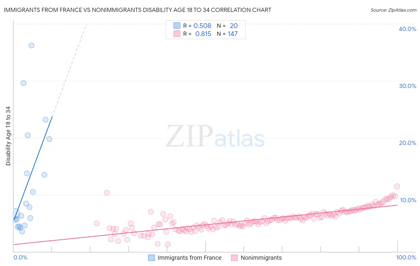 Immigrants from France vs Nonimmigrants Disability Age 18 to 34