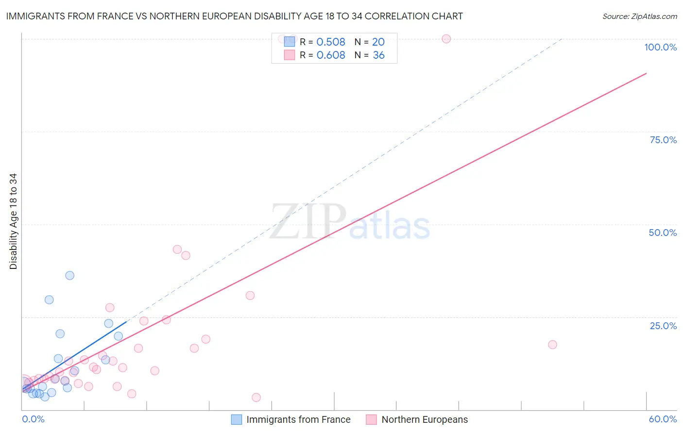 Immigrants from France vs Northern European Disability Age 18 to 34