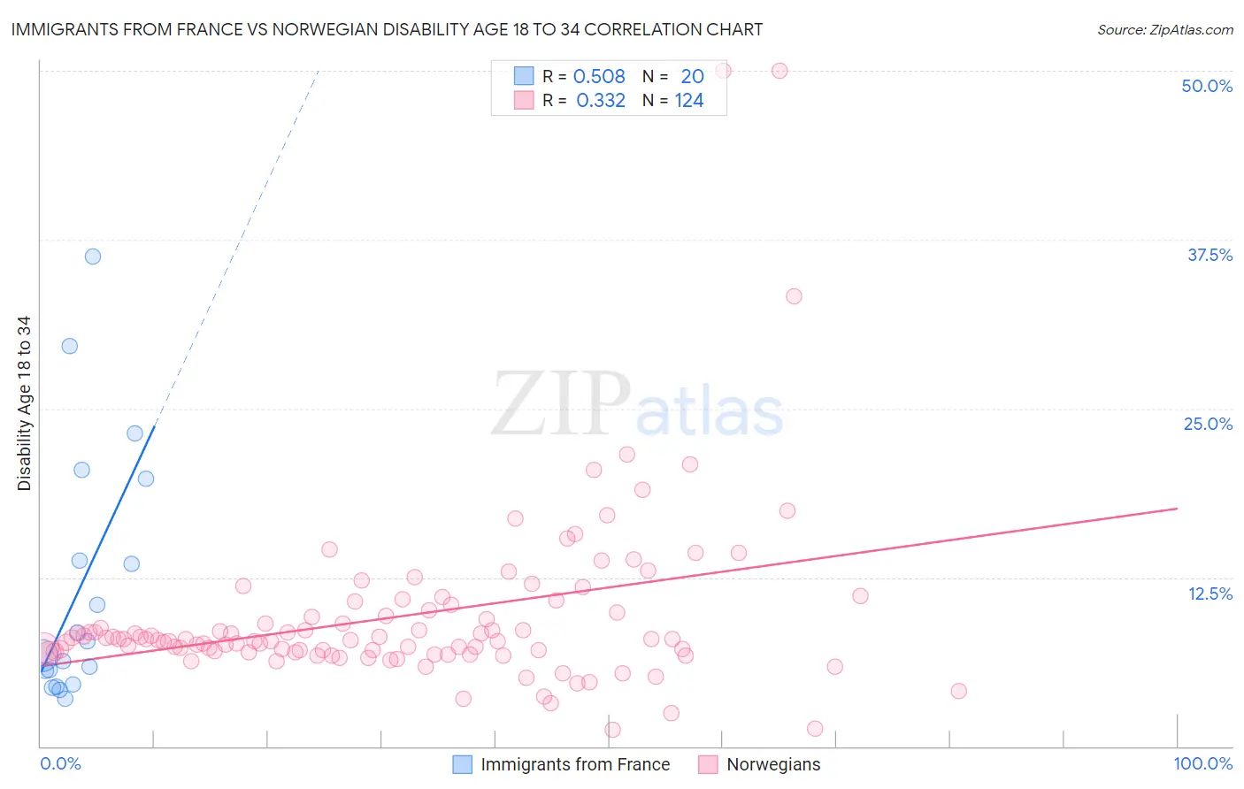 Immigrants from France vs Norwegian Disability Age 18 to 34