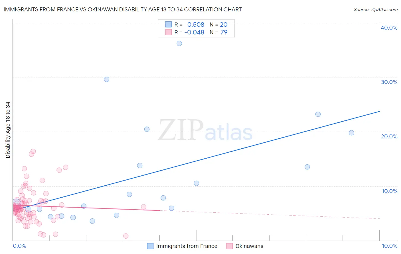 Immigrants from France vs Okinawan Disability Age 18 to 34