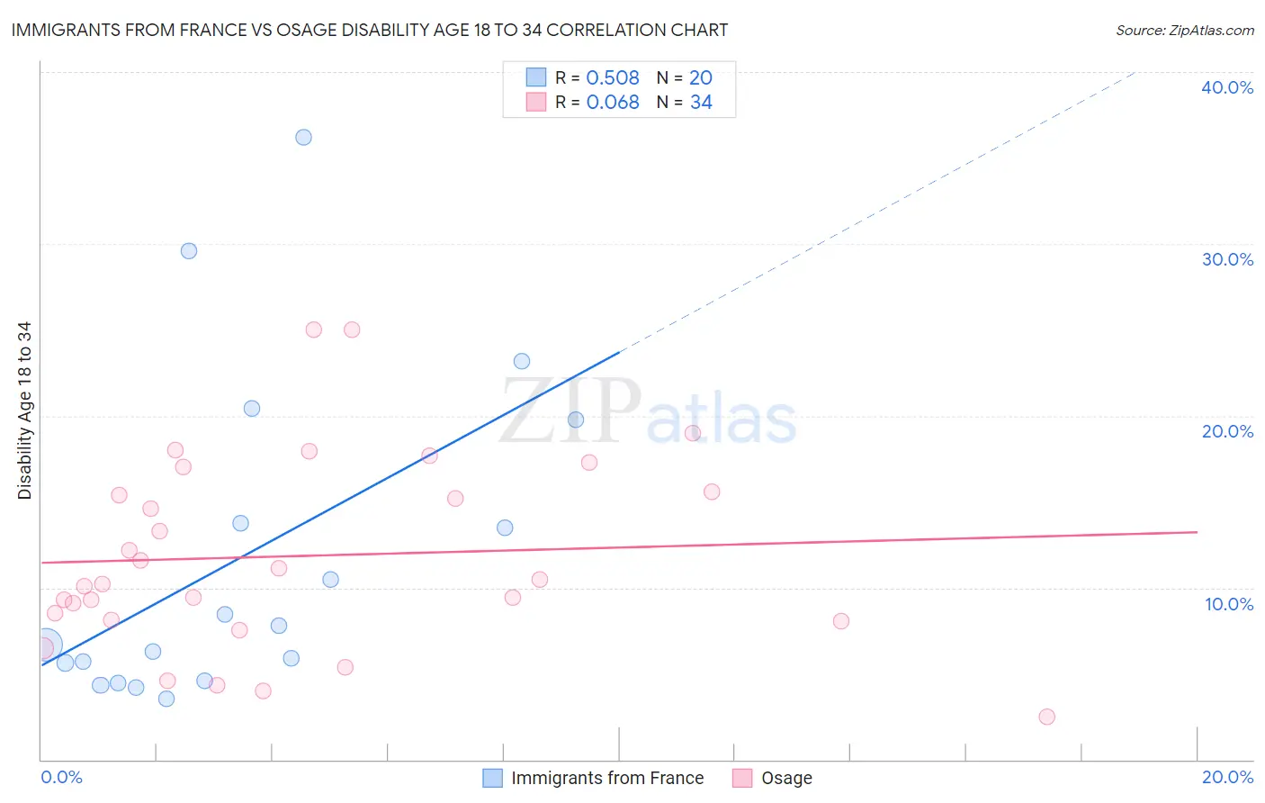 Immigrants from France vs Osage Disability Age 18 to 34