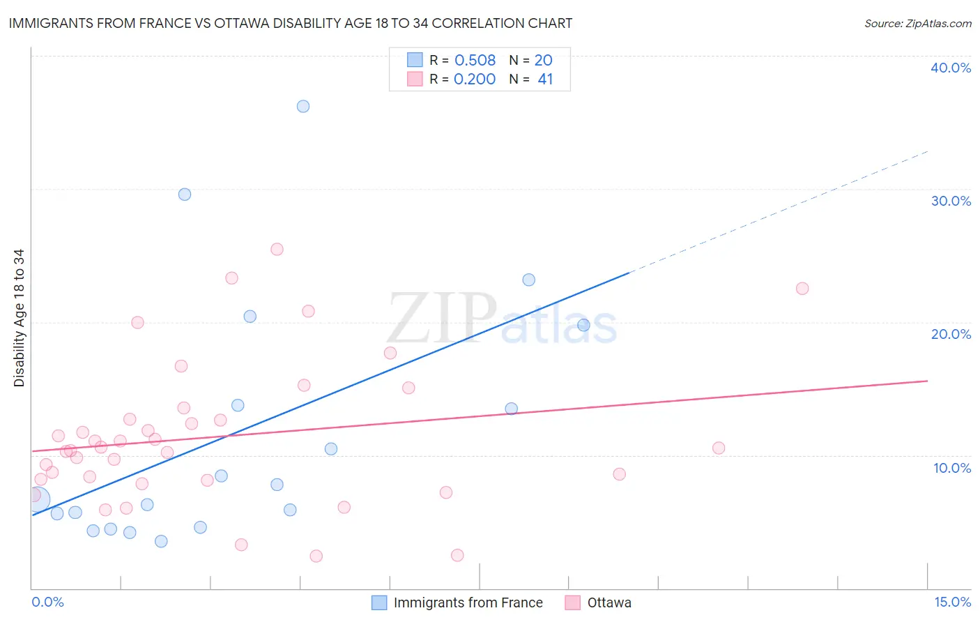 Immigrants from France vs Ottawa Disability Age 18 to 34