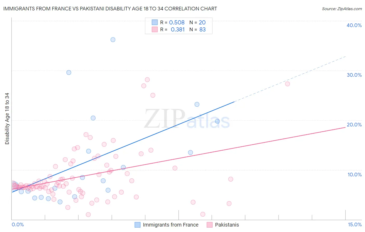Immigrants from France vs Pakistani Disability Age 18 to 34